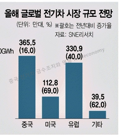 중국 전기차 금수조치 시장전망