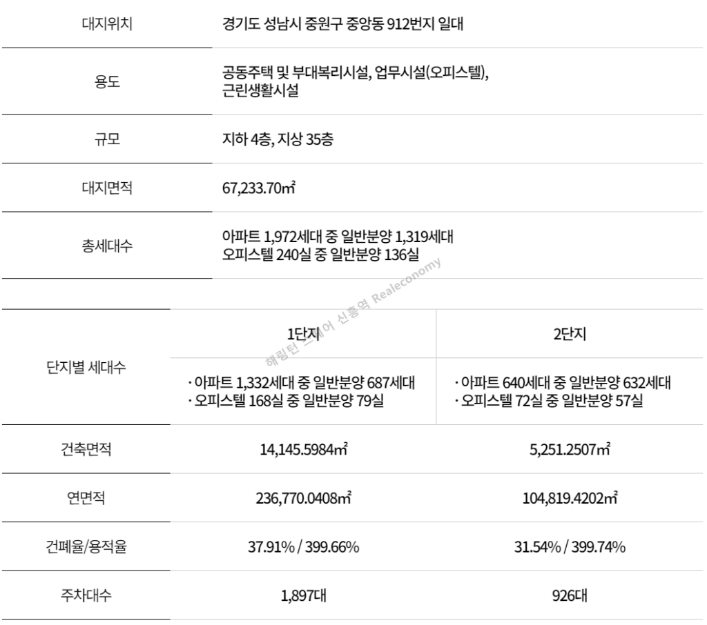 해링턴 스퀘어 신흥역 사업개요