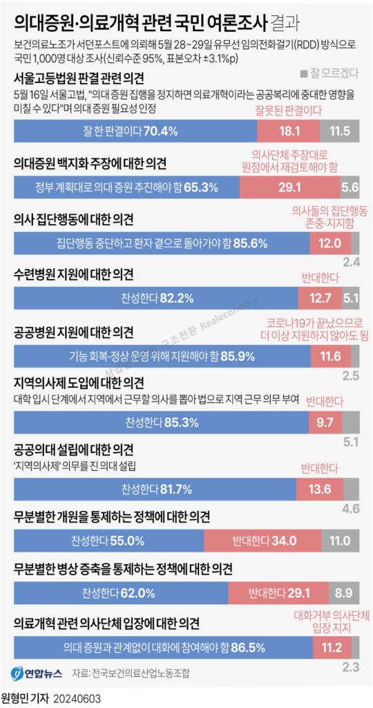 상급종합병원 구조전환 설문조사