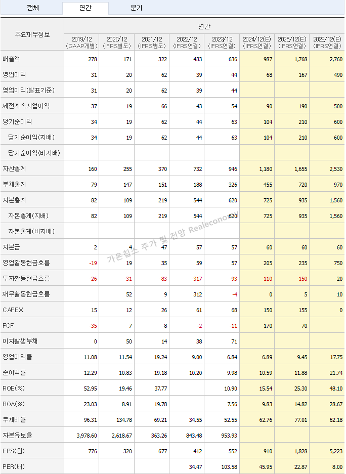 가온칩스 주가 및 전망 연간실적