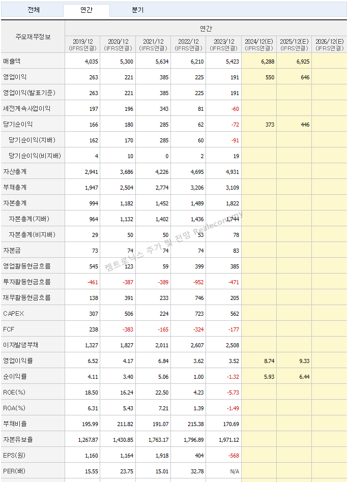 켐트로닉스 주가 및 전망 실적