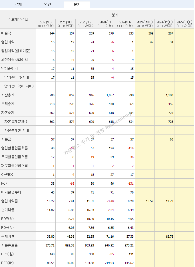 가온칩스 주가 및 전망 분기실적