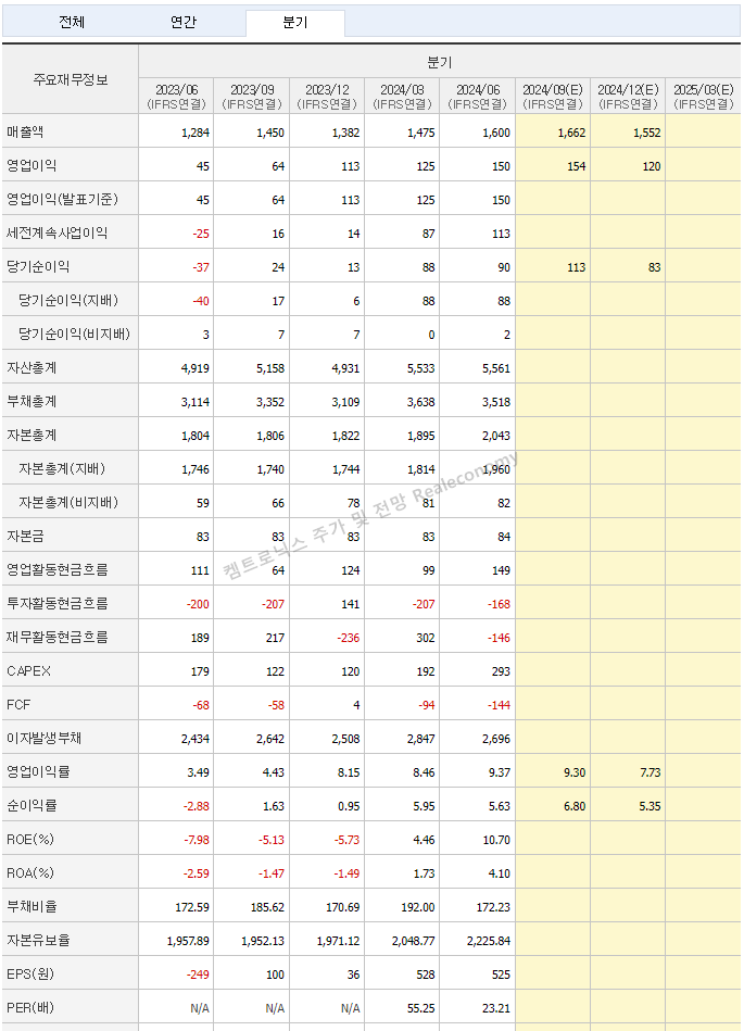 켐트로닉스 주가 및 전망