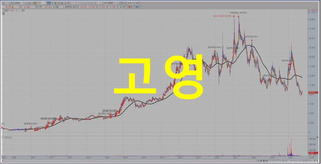 고영 주가 및 전망