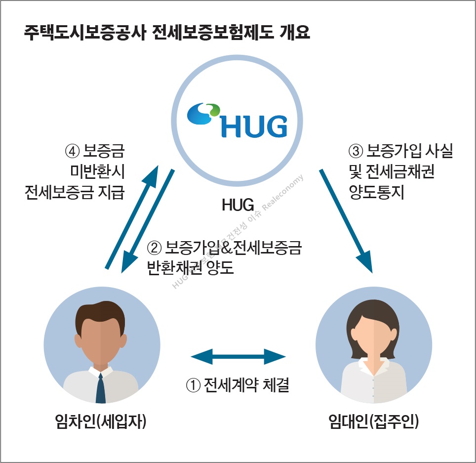 HUG 보증보험 구조