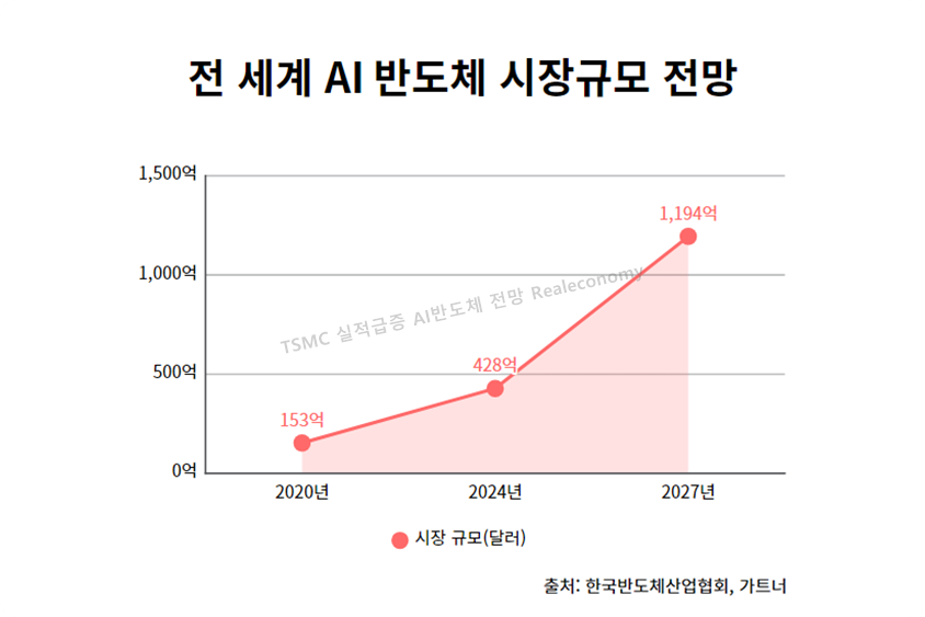 TSMC 실적 AI반도체 전망