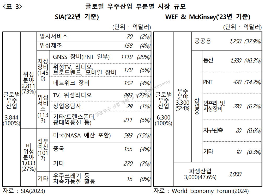 항공우주 산업 전망 및 구조