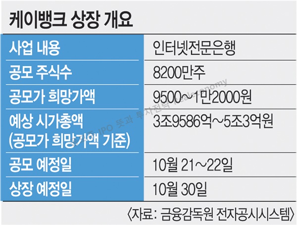 공모주 투자전략 케이뱅크 개요