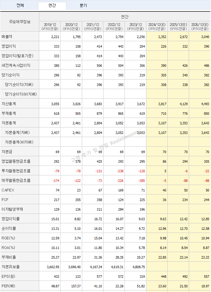 고영 주가 및 전망 연간실적