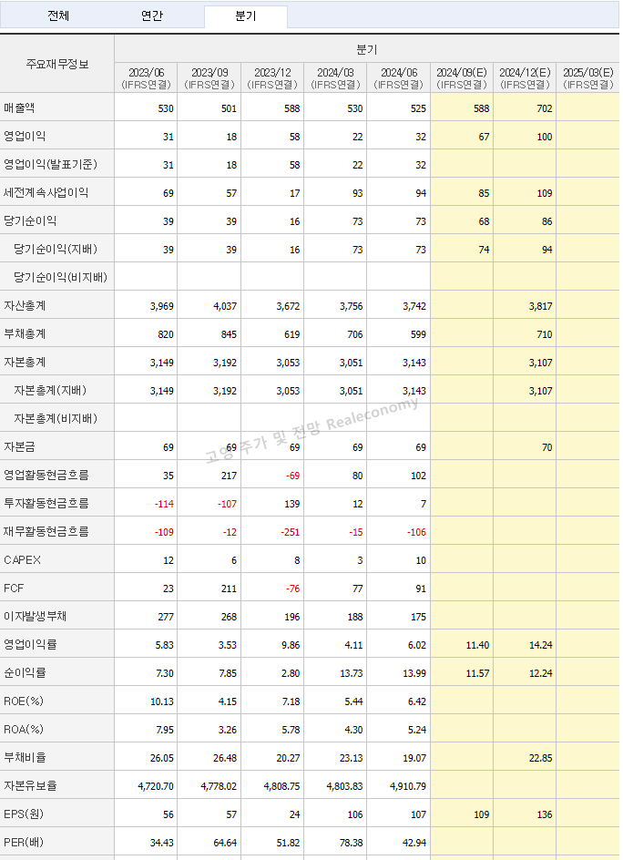 고영 주가 및 전망 분기실적